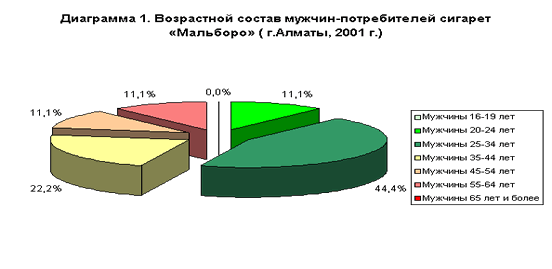 Возрастной состав мужчин-потребителей сигарет "Мальборо"(г.Алматы, 2001г.)