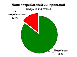 Доля потребителей минеральной воды в г. Астана
