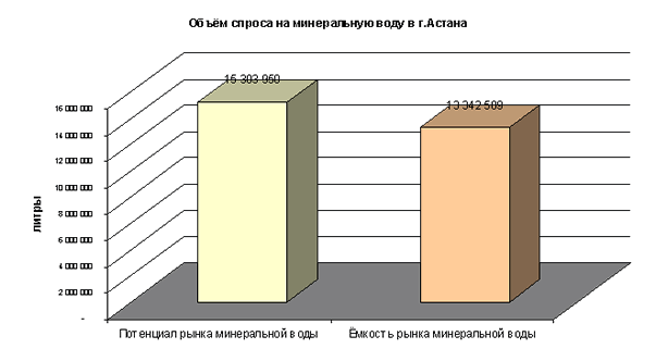Объем спроса на минеральную воду в г. Астана