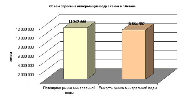 Объем спроса на минеральную воду с газом в г. Астана