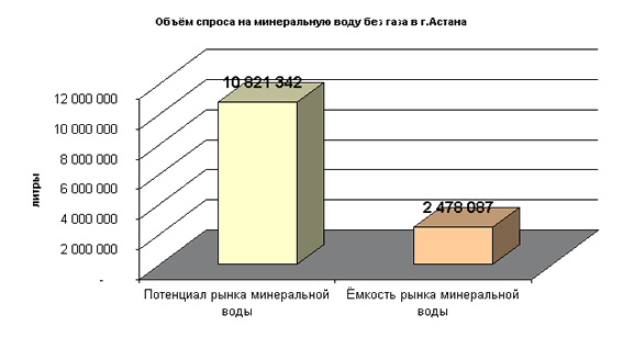 Объем спроса на минеральную воду без газа в г. Астана