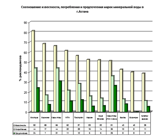 Соотношение известности, потребления и предпочтения марок минеральной воды в г. Астана